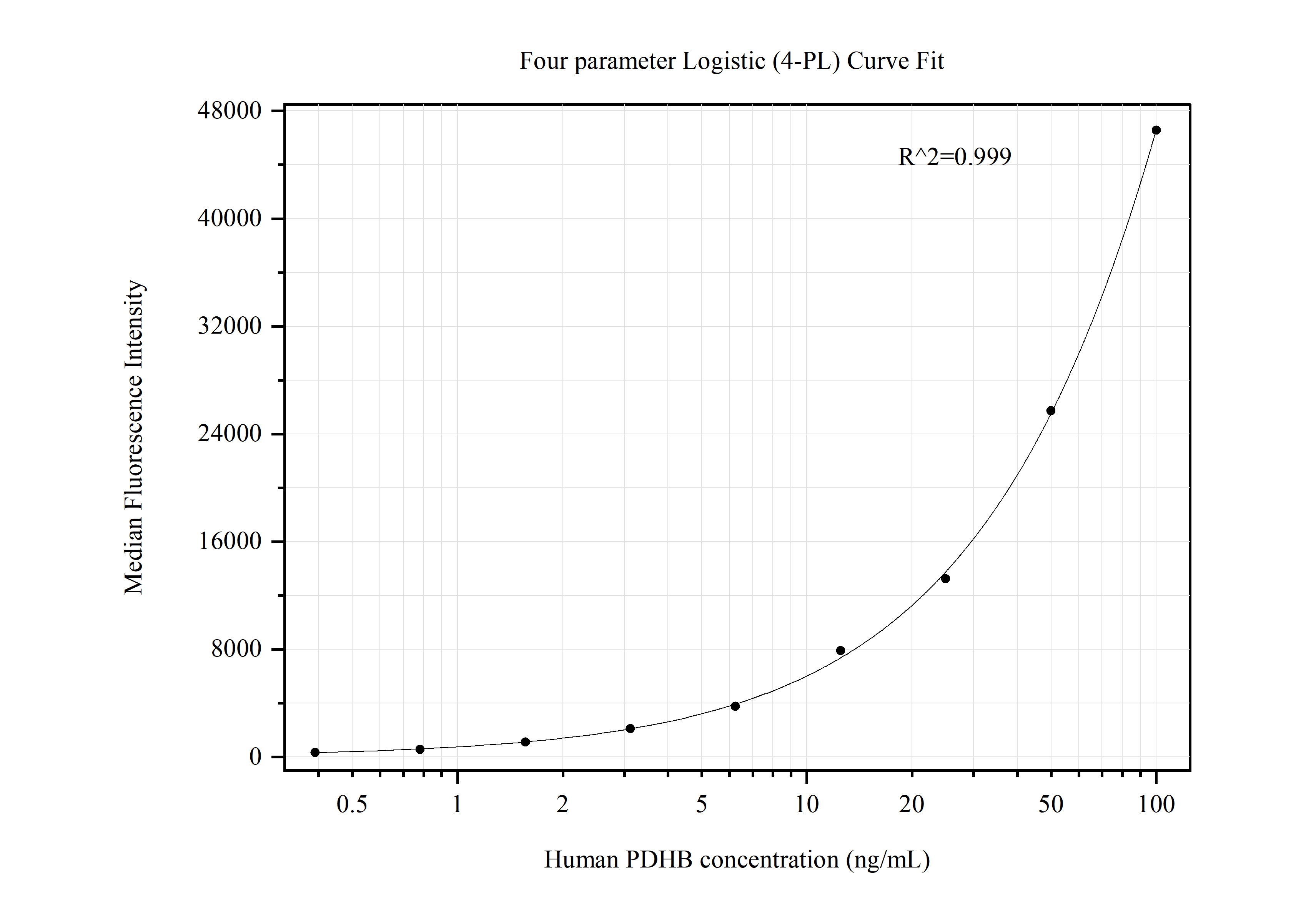 Cytometric bead array standard curve of MP50446-2